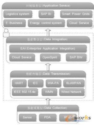 工業物聯網研究概述-拓步ERP|ERP系統|ERP軟件|免費ERP系統軟件|免費進銷存軟件|生產管理軟件|文檔管理軟件|倉庫管理軟件|免費下載-深圳拓步軟件公司