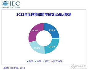 IDC發(fā)布2018年上半年全球物聯(lián)網(wǎng)支出指南 聚焦物聯(lián)網(wǎng)應(yīng)用服務(wù)增長與趨勢