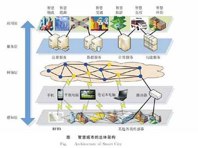 物聯網應用服務 驅動智慧城市建設的核心引擎